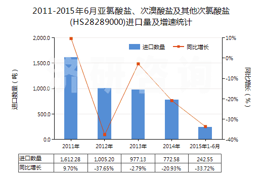 2011-2015年6月亞氯酸鹽、次溴酸鹽及其他次氯酸鹽(HS28289000)進(jìn)口量及增速統(tǒng)計